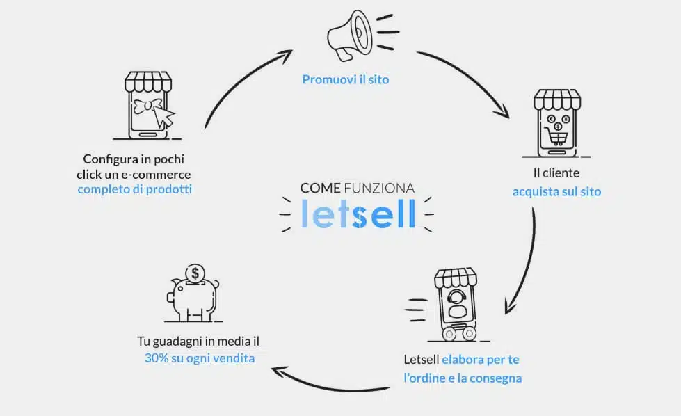 LetSell_Schema-come-funziona